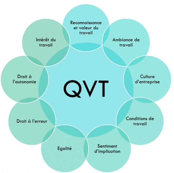 QVT : Qualité de vie au travail